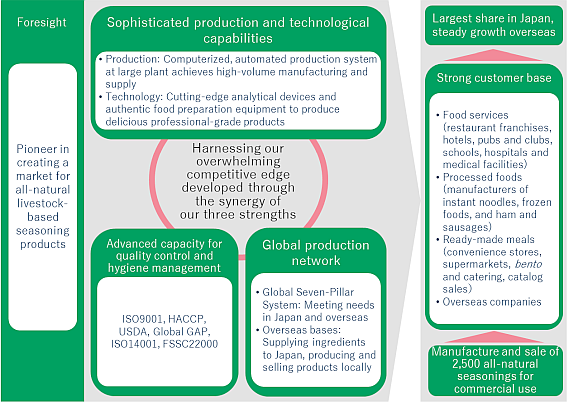 The characteristics of our unique business model